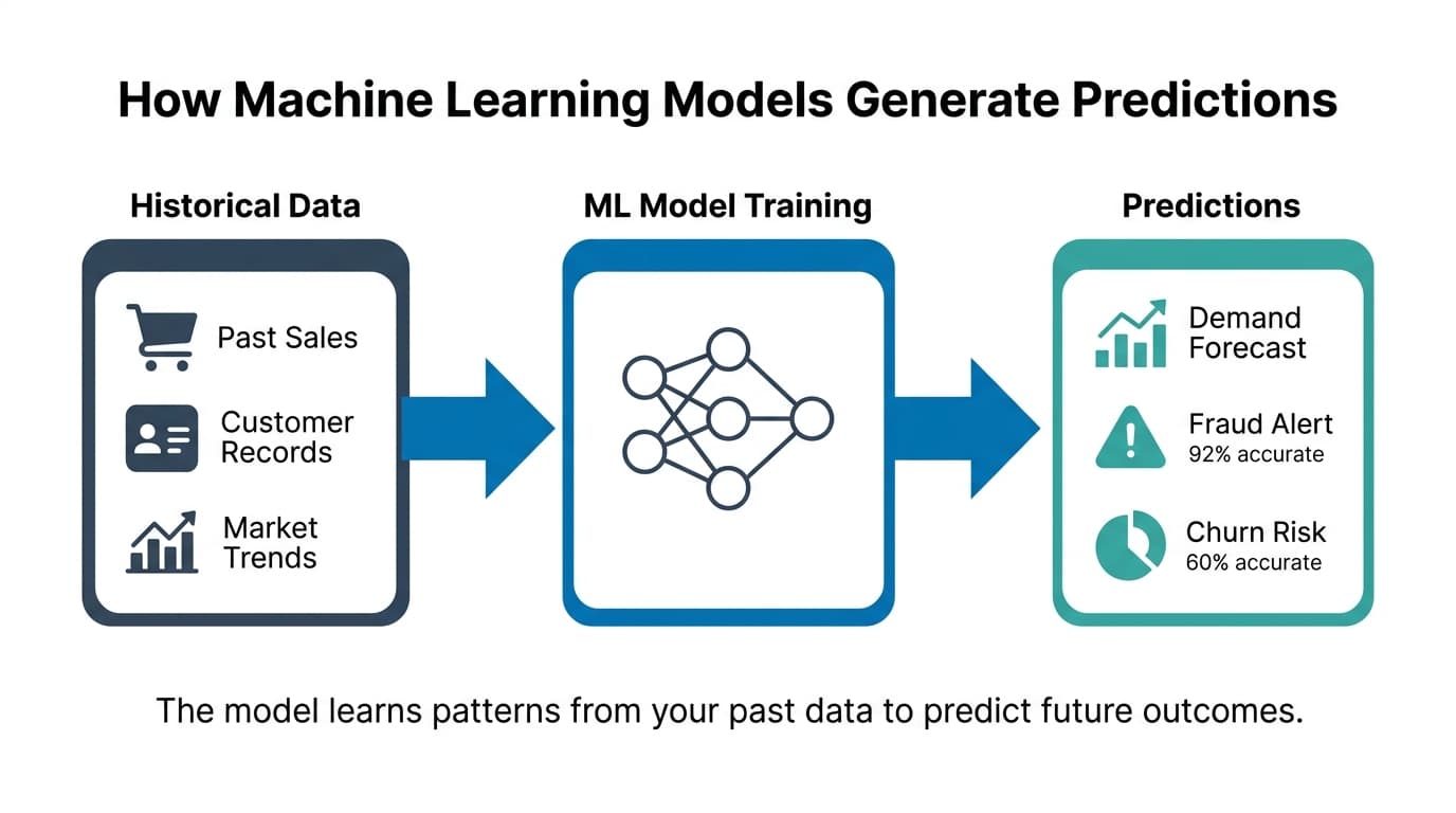Diagram explaining: Qu'est-ce que le Machine Learning ?